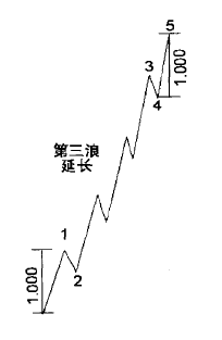 精确计算波浪理论的目标位