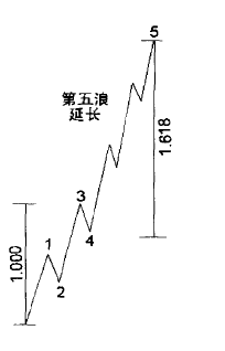 精确计算波浪理论的目标位