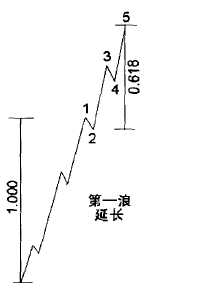 精确计算波浪理论的目标位