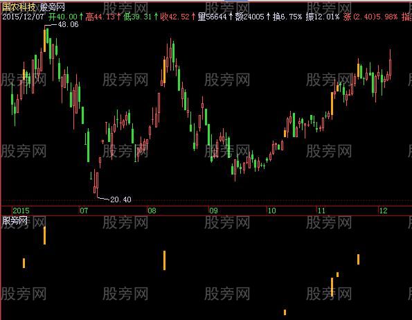 飞狐短线强势指标公式