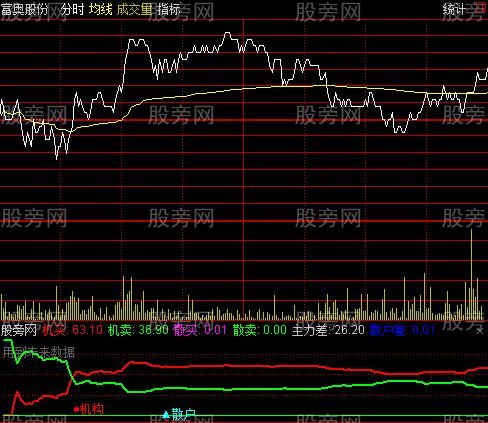 通达信跟庄利器分时指标公式 通达信跟庄利器分时指标公式