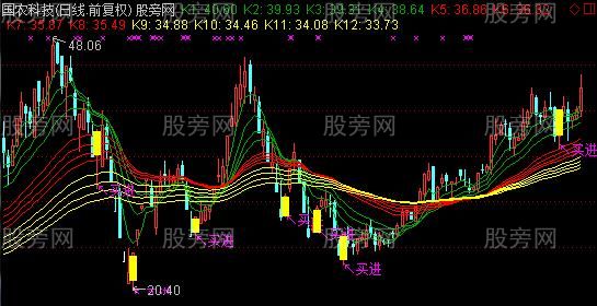 通达信筹码集中买进主图指标公式