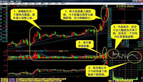一种选牛股的方法图解