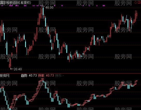 通达信实用的宝塔线指标公式