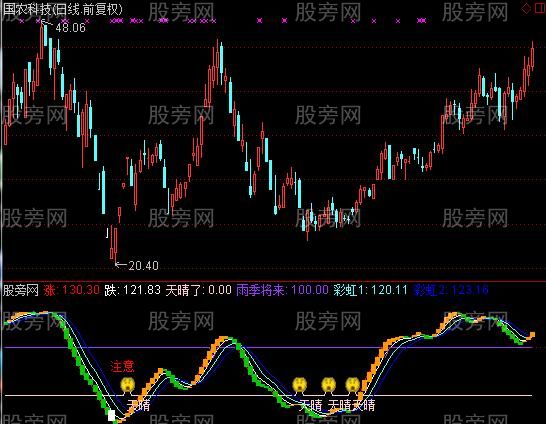 通达信天气预报指标公式