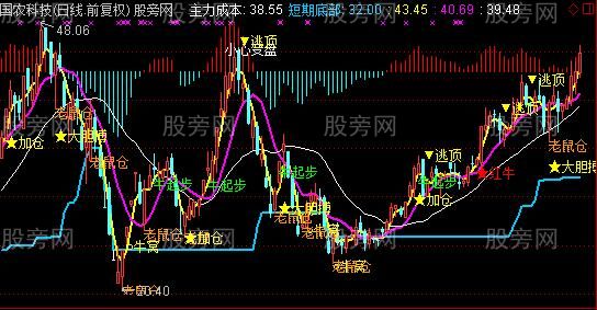 通达信绝处逢生主图指标公式