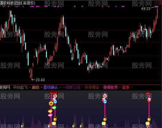 通达信平台起飞及选股指标公式