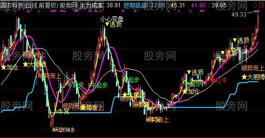 通达信顺势而上主图及选股指标公式