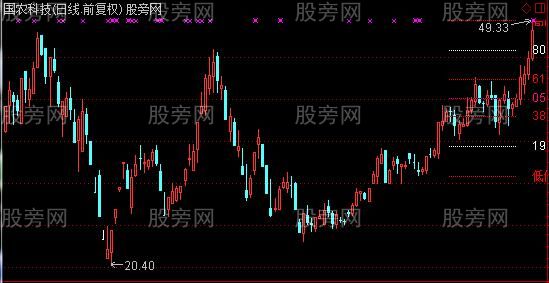 通达信万能的黄金分割找买点主图指标公式