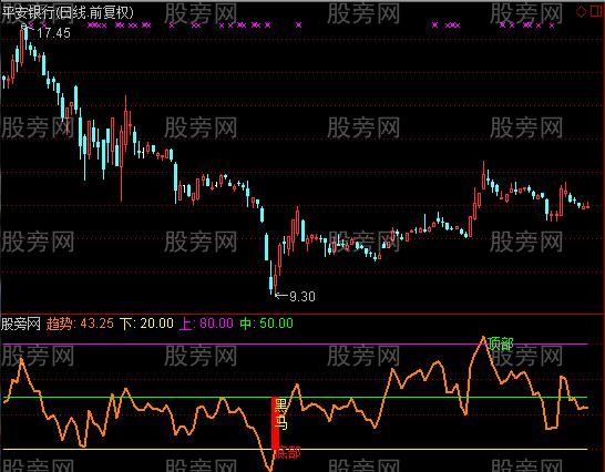 通达信一年翻一翻指标公式