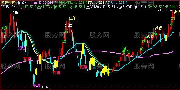 飞狐动能趋势主图指标公式