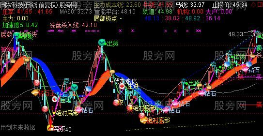 通达信压力线主图指标公式