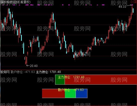 通达信主力持仓和散户持仓指标公式