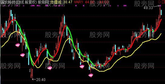 通达信洗盘后买点主图指标公式