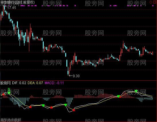 通达信MACD背离及选股指标公式