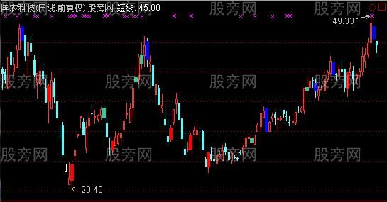 通达信K线信号主图指标公式