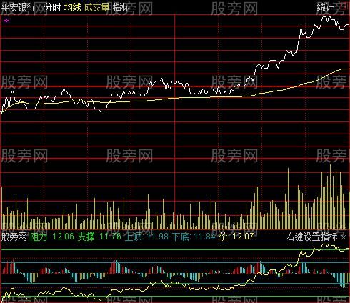 通达信绝好分时指标公式