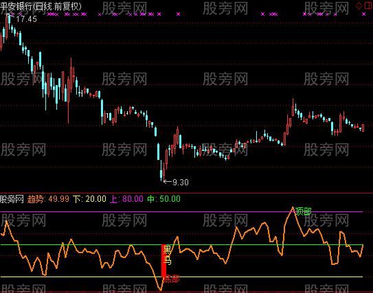 通达信稳赚不赔及选股指标公式