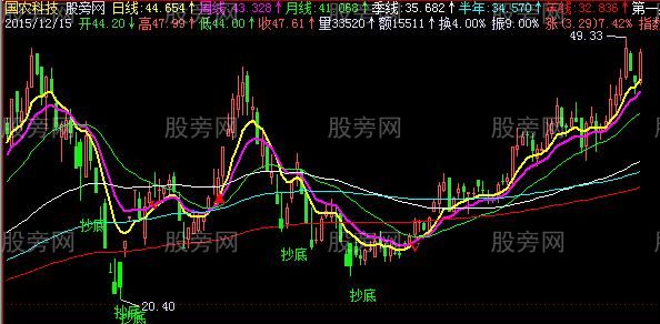 飞狐金牌均线主图指标公式