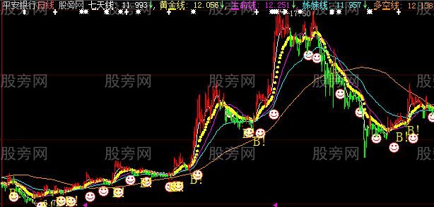 大智慧凯恩斯黄金线主图指标公式