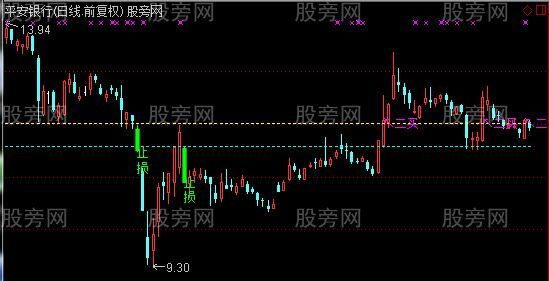 通达信止损必赢主图指标公式