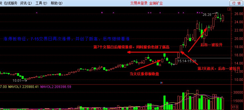 涨停板后短线追涨买入点