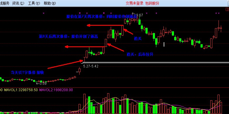 涨停板后短线追涨买入点