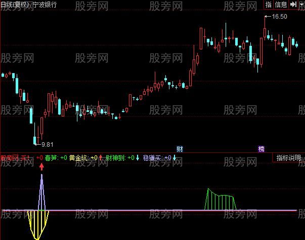 同花顺发现金坑指标公式