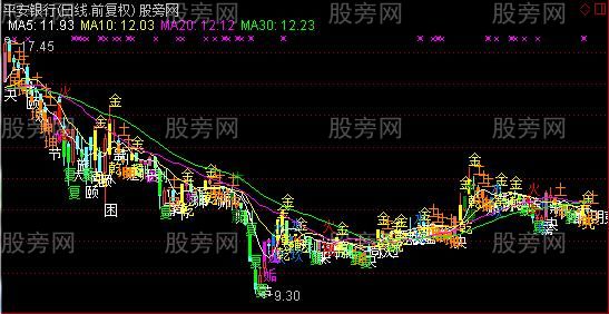 通达信周易算术主图指标公式