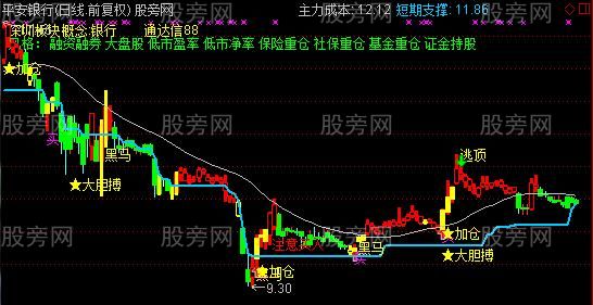 通达信黑马起爆主图指标公式