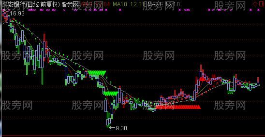 通达信双色趋势主图指标公式