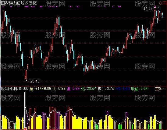 通达信一目了然知换手指标公式