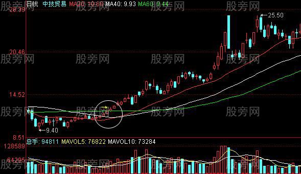 股价即将拉升的K线形态组合