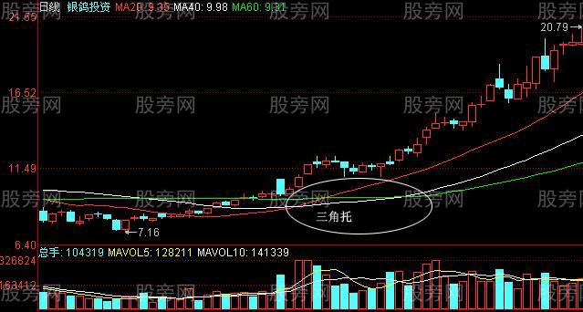 股价即将拉升的K线形态组合