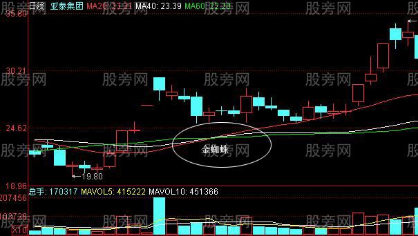 股价即将拉升的K线形态组合