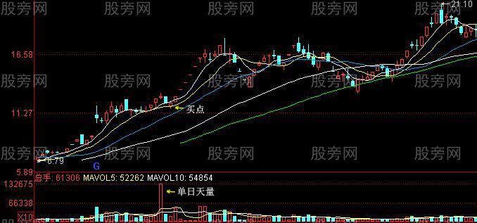 股价即将拉升的K线形态组合