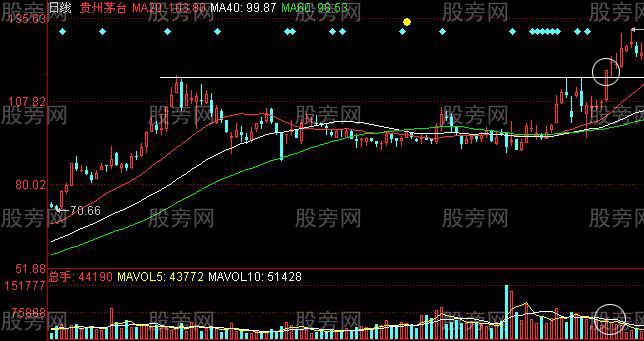 股价即将拉升的K线形态组合