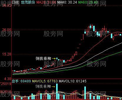 股价即将拉升的K线形态组合