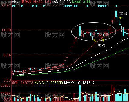 股价即将拉升的K线形态组合