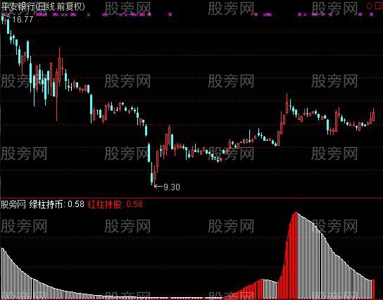 通达信新见红有喜指标公式