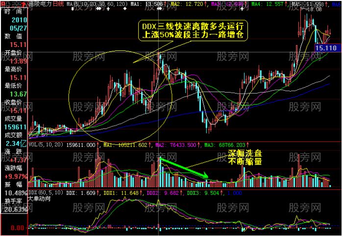 主力机构波段性建仓的持仓成本分析