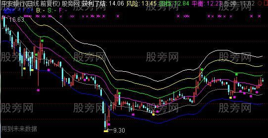 通达信拼凑系统主图指标公式