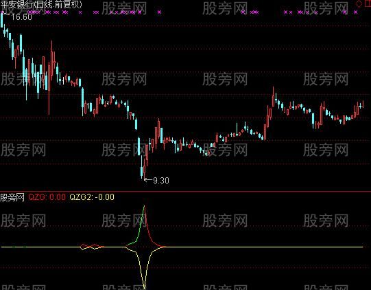 通达信抄底宝指标公式
