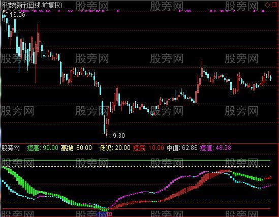 通达信主力先锋指标公式