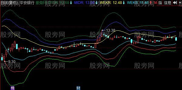 同花顺麦克支撑主图指标公式