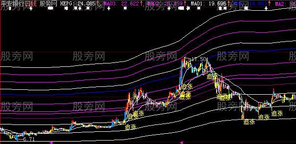 大智慧逐步追涨主图指标公式