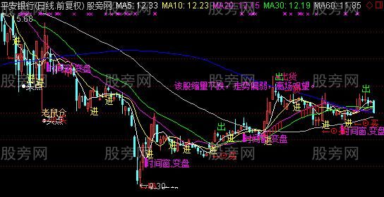 通达信洗盘出货主图指标公式