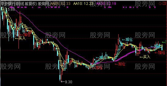 通达信财神买卖点主图指标公式