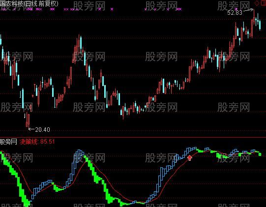 通达信牛踏四方指标公式