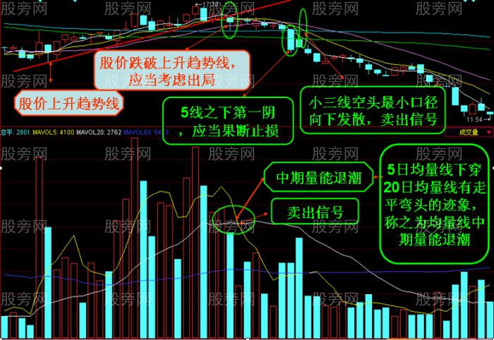 均量线量能退潮技术讲解